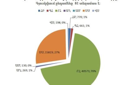 Գյումրիում Րաֆֆի Հովհաննիսյանը ձայների մեծ առավելությամբ հաղթում է