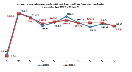 Մեկնաբանություններ 2015թ. հունվար-հոկտեմբերի մի շարք մակրոտնտեսական ցուցանիշների նախնական տվյալների վերաբերյալ