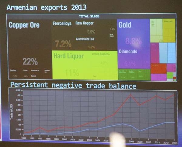 ՀՆԱ-ում ընդերքօգտագործման մասնաբաժինը փոքր է, քանի որ արտահանումը մեծ է