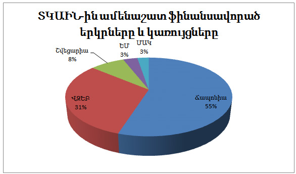 ՏԿԱԻՆ-ի օտարերկրյա գրանտերը