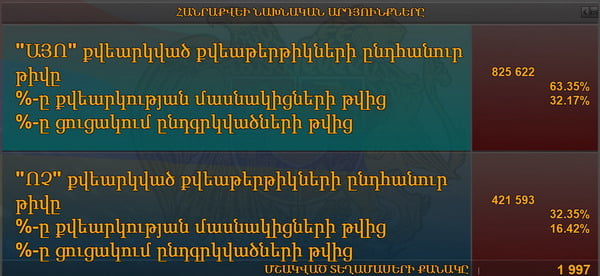Հանրաքվեի նախնական արդյունքները. այո՝ 63,35%, ոչ՝ 32,35%