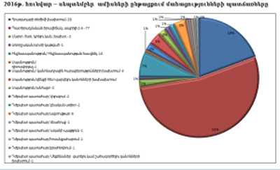 2016 թ.-ի հունվար-սեպտեմբեր ամիսների ընթացքում մահացությունների վերաբերյալ տվյալները հավաքագրվել են