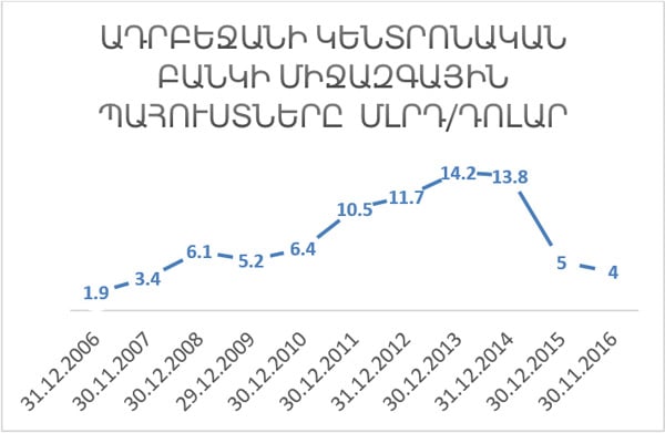 Ադրբեջանի խնդիրները դեռ առջեւում են