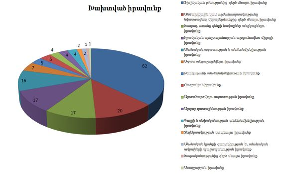 ՀՔԱՎ: Ոստիկանության կողմից մարդու իրավունքների խախտման դեպքերի մասին տարեկան հաշվետվություն