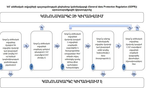 Խորհրդատվություն Անձնական տվյալների պաշտպանության ընդհանուր կանոնակարգի վերաբերյալ