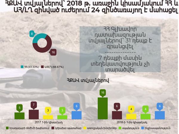 Տեղեկանք 2018 թ. առաջին կիսամյակում ՀՀ և ԱՀ (ԼՂ) զինված ուժերում մահացության դեպքերի մասին