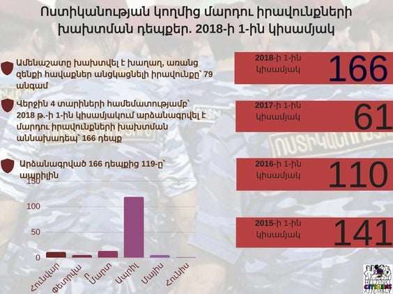 Կարծես թե դասեր են քաղում ու իրենց գործում հմտանում ինչպես ԶԼՄ ներկայացուցիչները, այնպես էլ ցուցարարներն ու ոստիկանության ծառայողները. ՀՔԱՎ