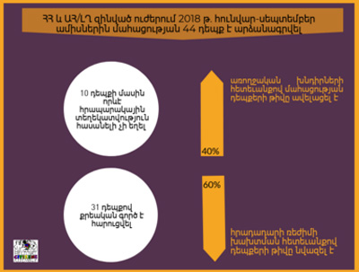 2018 թ. հունվար-սեպտեմբեր ամիսներին ՀՀ եւ Արցախի զինված ուժերում մահացության 44 դեպք է արձանագրվել