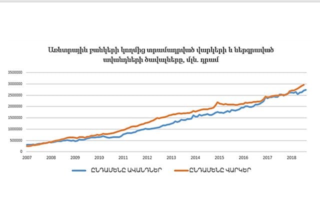 Անկախ այն հանգամանքից, թե ինչ փոփոխություններ են կրել ավանդներն ու վարկերը, միեւնույն է, դրանք այն գործոնները չեն, որոնք կարող են տնտեսության համար թռիչքաձեւ աճ ապահովել. «Հայոց աշխարհ»