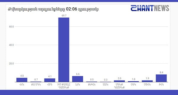 Քվեարկության նախնական արդյունքները 1278 ընտրատեղամասերում. SHANTNEWS.am