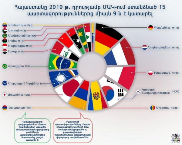 2019 թ․-ի դրությամբ Հայաստանի՝ ՄԱԿ-ում պարտավորությունների կատարման պատկերը շատ նման է նախորդ իշխանությունների ժամանակ արձանագրած պատկերին։. ՀՔԱՎ