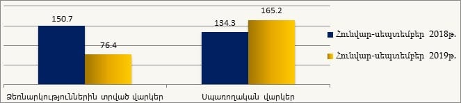 Սպառողական վարկերի ծավալները զգալիորեն աճել են. ՏԶՆԿ