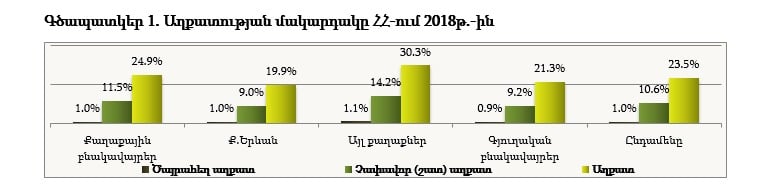 Երևանում աղքատության մակարդակը նվազել է, մարզերում՝ աճել. ՏԶՆԿ