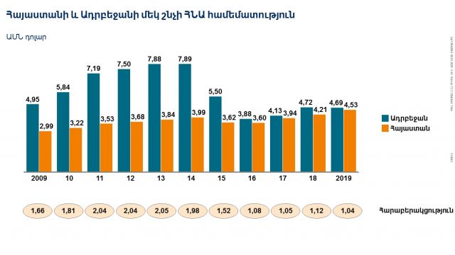 Եթե վերջին երեք տարվա տնտեսական զարգացման հարաբերական միտումները պահպանվեն, ապա ևս մեկ տասնամյակ հետո, Հայաստանը տնտեսական զարգացման բոլոր հիմնական ցուցանիշներով, կայուն առաջ կանցնի Ադրբեջանից. Ավետիք Չալաբյան