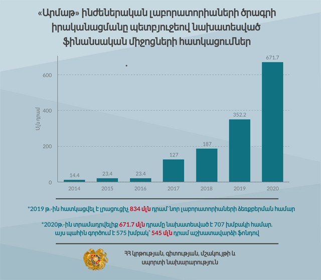 «Արմաթ» լաբորատորիաների և Կառավարության համագործակցության մասին` թվերով