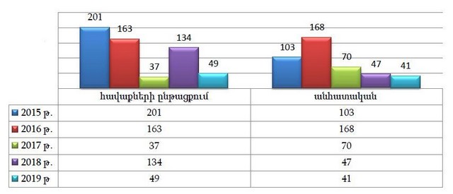 Առավել հաճախ խախտվում են անձնական ազատության, ֆիզիկական բռնությունից զերծ մնալու իրավունքները. ոստիկանության վարքագիծն արմատական փոփոխության չի ենթարկվել. ՀՔԱՎ