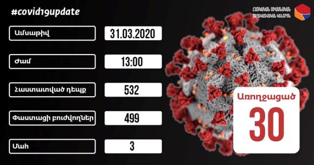 Հաստատվել է կորոնավիրուսային հիվանդության 50 նոր դեպք