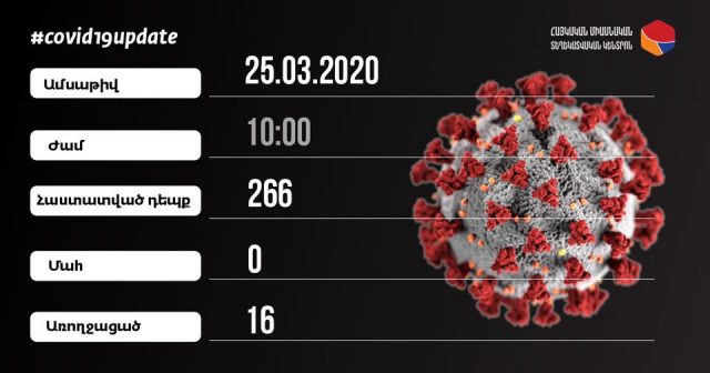 Կորոնավիրուսով վարակվածների ընդհանուր քանակը՝ 266. մարտի 25-ի տվյալները