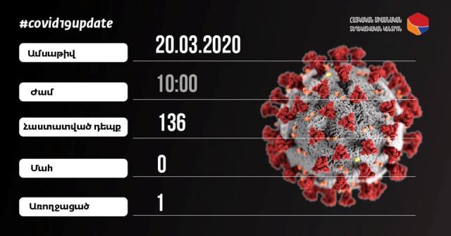 Կորոնավիրուսային հիվանդության հաստատված դեպքերի թիվը` 136