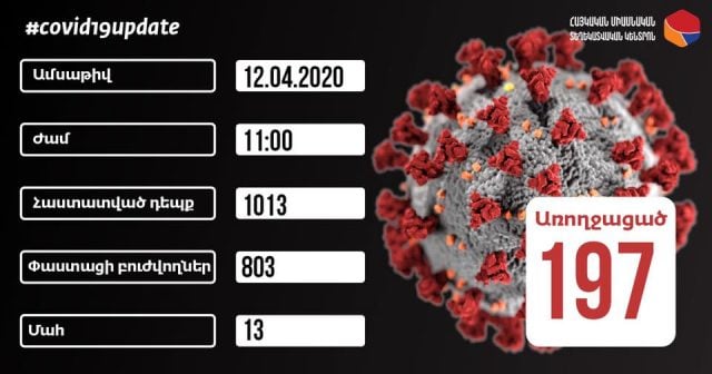 Հայաստանում հաստատվել է կորոնավիրուսային հիվանդության 1013 դեպք