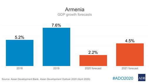 Տնտեսության վրա COVID-19-ի ազդեցությունն արտացոլելով՝  Հայաստանում կանխատեսվում է, որ 2020թ-ին աճը կդանդաղի 2.2%-ի՝ սպառման ավելի դանդաղ ընդլայնման պայմաններում