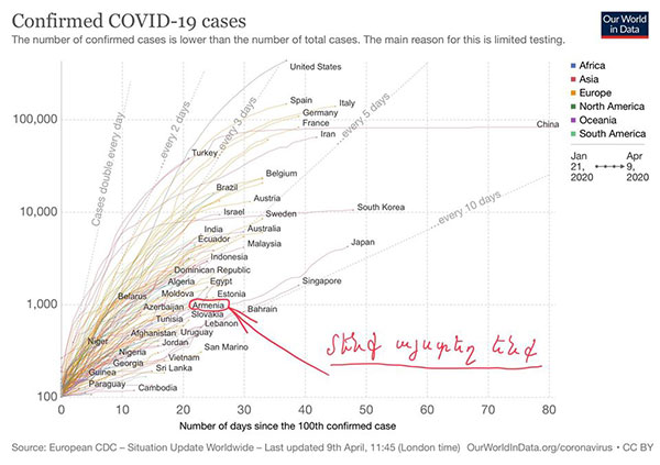 Եթե այս տեմպը պահպանվի, ապա մենք ապրիլի 19-ին կունենանք մոտ 1.800 դեպք, իսկ ապրիլի 29-ին` 3600 դեպք. Արսեն Թորոսյան