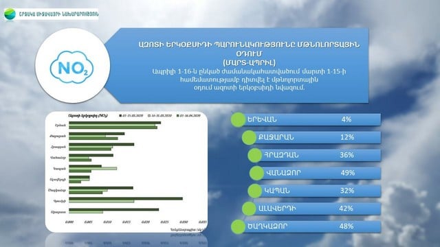 Օդում ազոտի երկօքսիդի ամենաքիչ պարունակությունը դիտարկվել է Վանաձորում