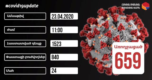 Հաստատվել է կորոնավիրուսային հիվանդության 50 նոր դեպք. ընդհանուր թիվը՝ 1523