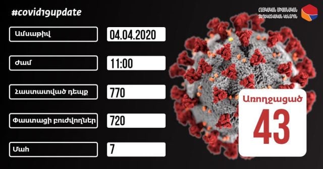 Կորոնավիրուսով վարակվածության հաստատված դեպքերը՝ 770. նոր դեպքերը՝ 34. ապրիլի 4-ի տվյալները