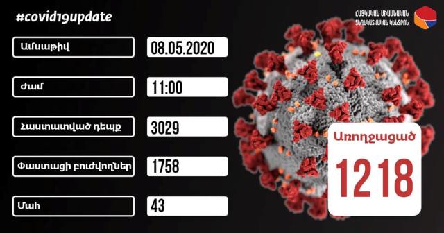 Կորոնավիրուսային հիվանդությամբ հաստատված 145 նոր դեպք, մահացել է 48 տարեկան կին