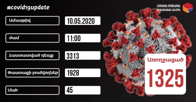 Մայիսի 10-ի դրությամբ ունենք կորոնավիրուսային հիվանդությամբ հաստատված 138 նոր դեպք և 58 առողջացած․ ԱՆ