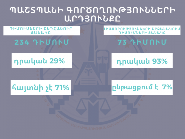 Արտակ Բեգլարյան. Արցախում 93%-ի դեպքում ՄԻՊ-ի միջամտությունը դրական արդյունք է ունեցել