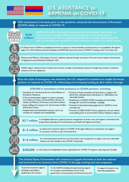 ԱՄՆ-ն միջոցներ է վերաուղղորդել Հայաստանում կորոնավիրուսի հետևանքները մեղմելու աշխատանքներին՝ ընդհանուր ներդրումը դարձնելով 6,6 միլիոն ԱՄՆ դոլար