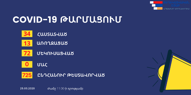 Արցախում հաստատվել է նոր կորոնավիրուսի հիվանդացության 34 դեպք