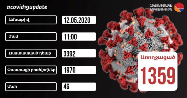 Ունենք կորոնավիրուսային հիվանդությամբ հաստատված 146 նոր դեպք