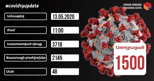 Կորոնավիրուսային հիվանդությամբ հաստատված 180 նոր դեպք. մահացել է 65 տարեկան տղամարդ, որը չի ունեցել ուղեկցող խրոնիկական հիվանդություն
