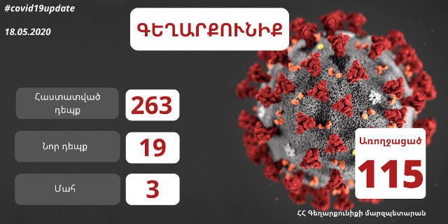 Կորոնավիրուսային հիվանդության 19 նոր դեպք է հաստատվել Գեղարքունիքի մարզում