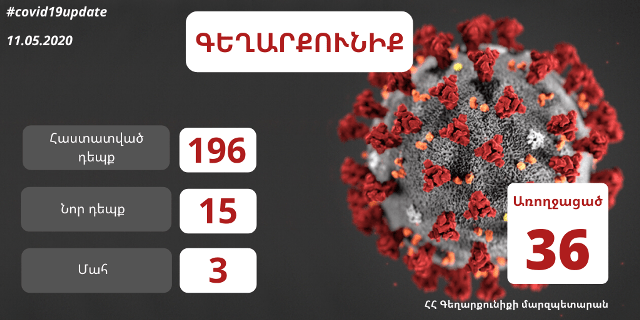 Կորոնավիրուսային հիվանդության 15, մահվան 1 դեպք` Գեղարքունիքում