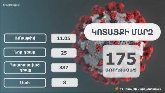 Կոտայքում կորոնավիրուսային հիվանդության 25 նոր դեպք է գրանցվել վերջին օրերին