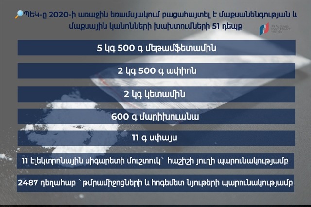 2020 թվականի առաջին եռամսյակի ընթացքում ՊԵԿ-ը թմրամիջոցների մաքսանենգության 34 դեպք է կանխել