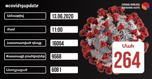 Հաստատվել է կորոնավիրուսային հիվանդության 723 նոր դեպք, ապաքինվել է ևս 442 մարդ