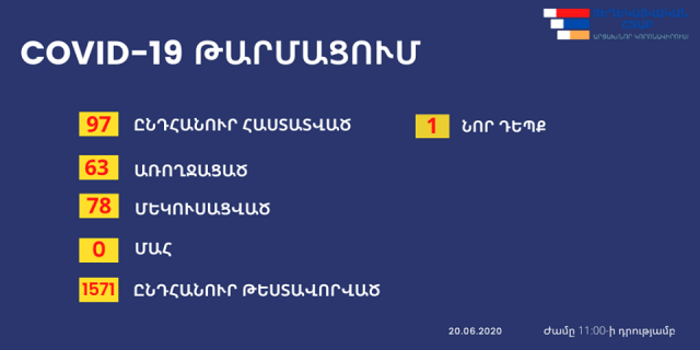 Նոր կորոնավիրուսային վարակը հաստատվել է Մարտակերտի շրջանի կոնտակտավոր բնակչի մոտ․ ԱՀ ԱՆ