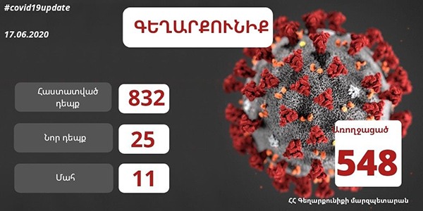 Հունիսի 17-ի դրությամբ Գեղարքունիքի մարզում հաստատվել է կորոնավիրուսային հիվանդության 25 նոր դեպք