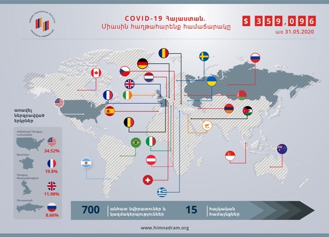Ավելի քան 376, 000 ԱՄՆ դոլար է  հավաքագրվել «Հայաստան» համահայկական հիմնադրամի դրամահավաքի շրջանակներում