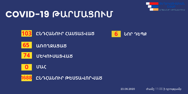 Արցախում կորոնավիրուսային վարակ է հաստատվել ևս 6 քաղաքացու մոտ