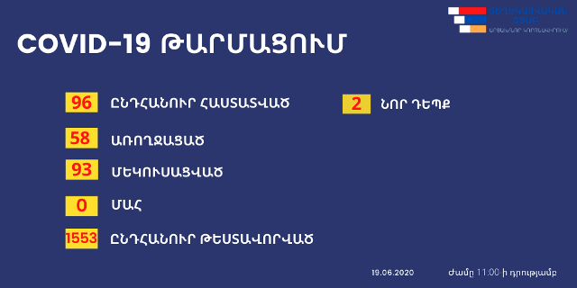 Կորոնավիրուսային վարակ է հաստատվել Հադրութի շրջանի ևս 2 կոնտակտավոր բնակիչների մոտ