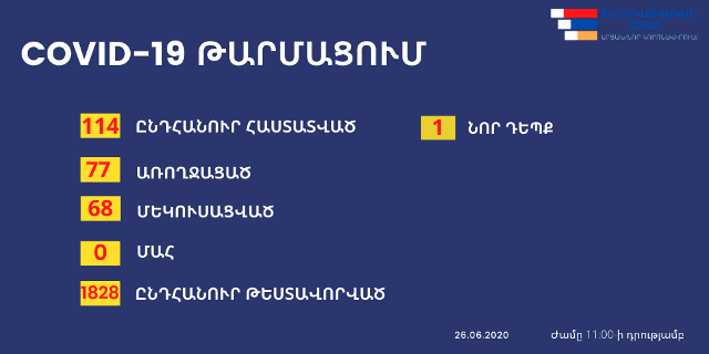 Կորոնավիրուսի ևս 1 դեպք Արցախում. Հադրութի շրջանի մեկուսացված բնակչի թեստի պատասխանը դրական է