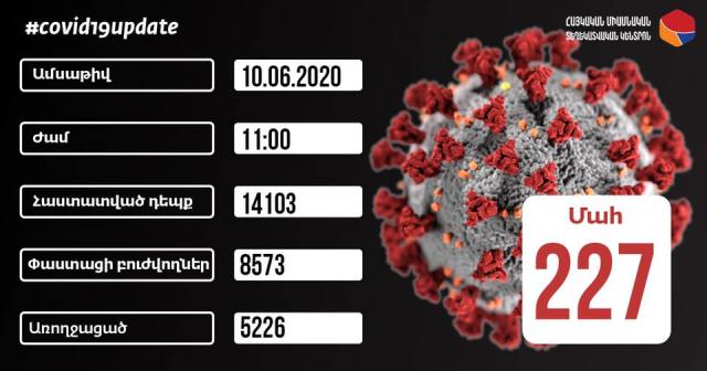 Հաստատվել է կորոնավիրուսային հիվանդության 428 նոր դեպք, արձանագրվել է մահվան 10 դեպք