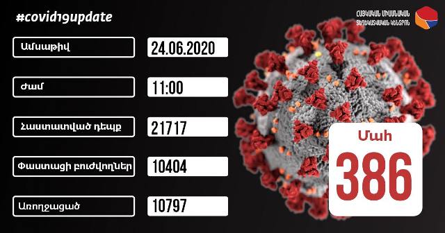 Հաստատվել է կորոնավիրուսային հիվանդության 711 նոր դեպք, արձանագրվել է մահվան 14 դեպք