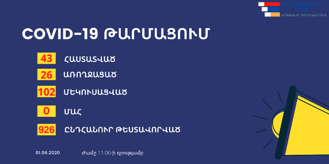 Արցախում կորոնավիրուսի վարակ հաստատվել է ևս 3 քաղաքացու մոտ